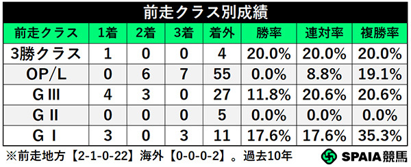前走クラス別成績,ⒸSPAIA