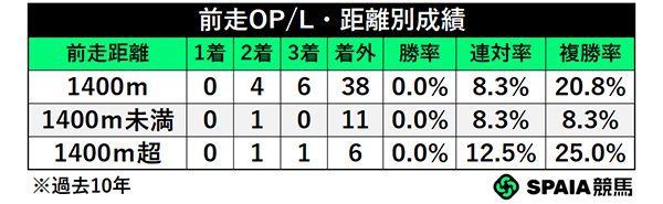 前走OP/L・距離別成績,ⒸSPAIA