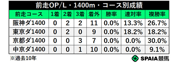 前走OP/L・1400m・コース別成績,ⒸSPAIA