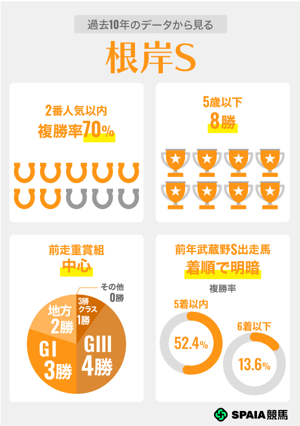 過去10年のデータから見る根岸S,ⒸSPAIA
