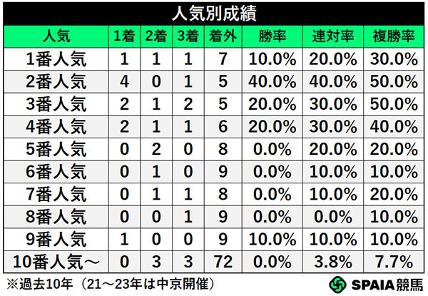 人気別成績,ⒸSPAIA