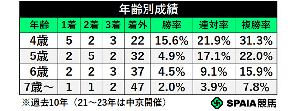 年齢別成績,ⒸSPAIA