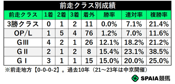 前走クラス別成績,ⒸSPAIA
