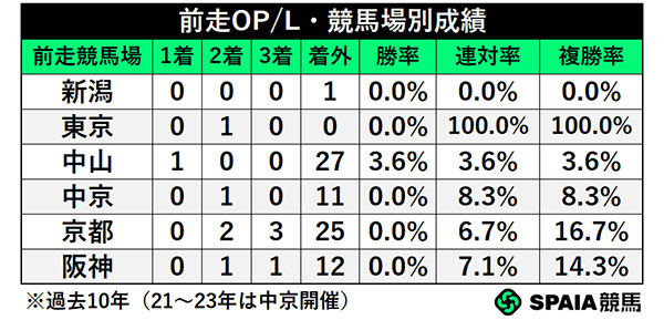 前走OP/L・競馬場別成績,ⒸSPAIA