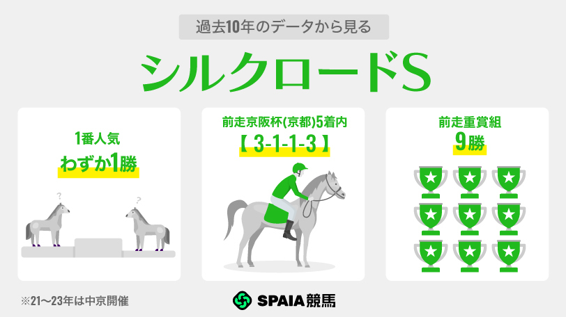 【シルクロードS】狙い目の京阪杯組は勝ち馬よりレイピアに注目　前走好内容のセッションが伏兵候補
