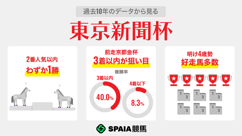 【東京新聞杯】連覇狙うウォーターリヒト中心も混戦模様　データで浮上するのはブエナオンダ、エンペラーズソード
