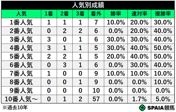 人気別成績,ⒸSPAIA