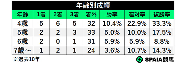 年齢別成績,ⒸSPAIA