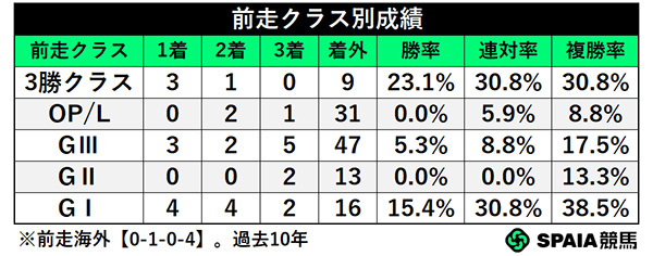 前走クラス別成績,ⒸSPAIA