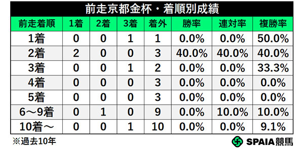前走京都金杯・着順別成績,ⒸSPAIA