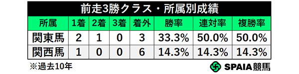 前走3勝クラス・東西別成績,ⒸSPAIA