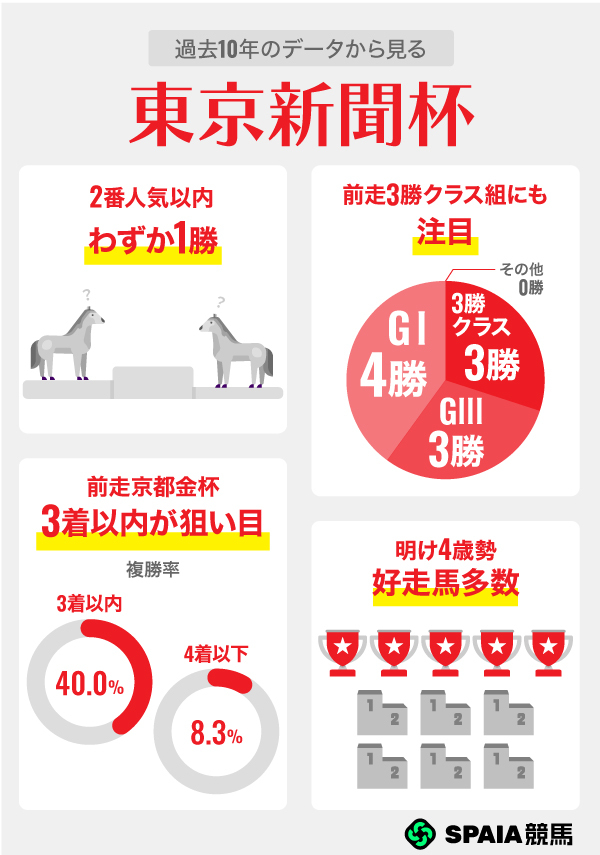 過去10年のデータから見る東京新聞杯,ⒸSPAIA