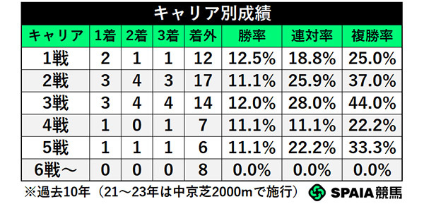 キャリア別成績,ⒸSPAIA