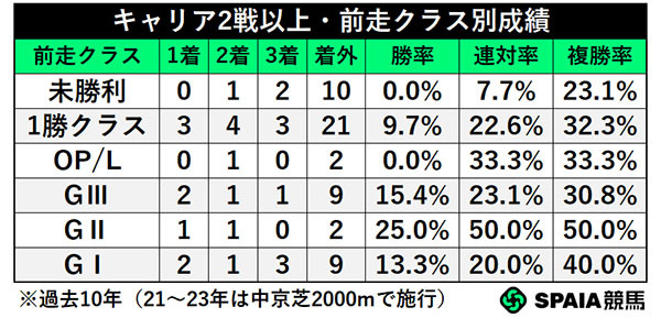 キャリア2戦以上・前走クラス別成績,ⒸSPAIA