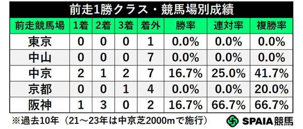 前走1勝クラス・競馬場別成績,ⒸSPAIA