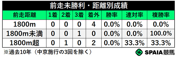 前走未勝利・距離別成績,ⒸSPAIA