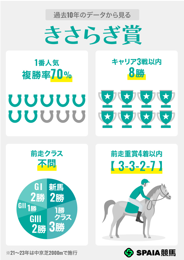 前走未勝利・距離別成績,ⒸSPAIA