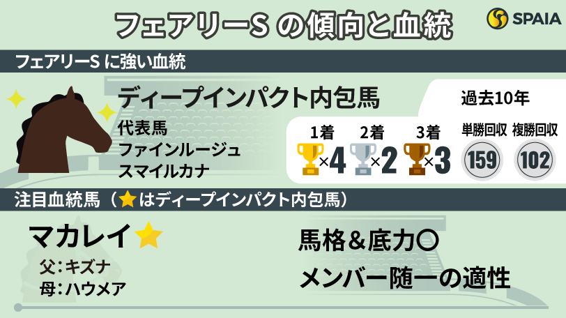 【フェアリーS】ディープ内包馬は単回収率159%　好相性の“二大血統”に該当する注目2頭