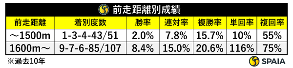 前走距離別成績（過去10年）,ⒸSPAIA