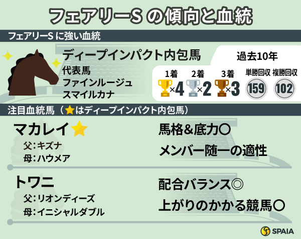 フェアリーSの傾向と注目血統2頭,ⒸSPAIA