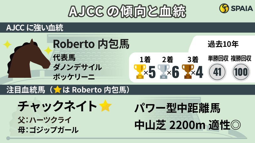 【AJCC】スタミナや底力が問われる舞台で輝くRobertoの血　舞台適性高い注目2頭