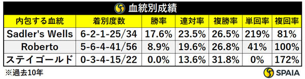 血統別成績（過去10年）,ⒸSPAIA