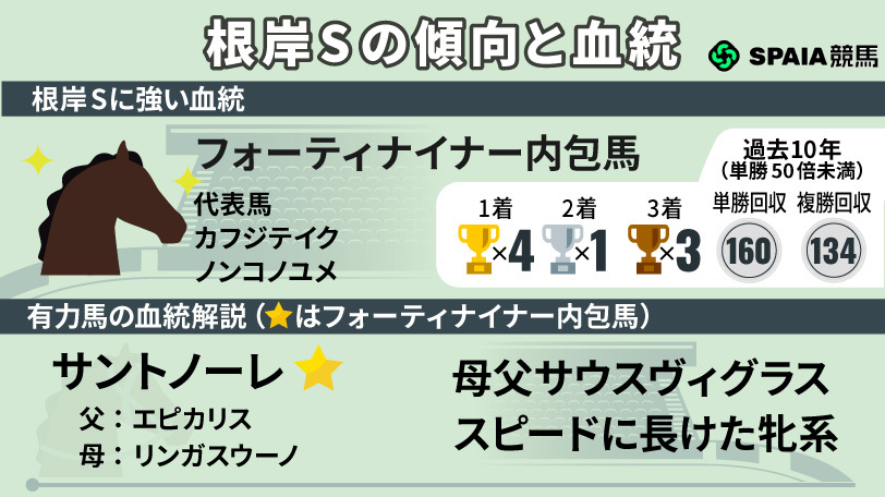 根岸Sの傾向と注目血統,ⒸSPAIA