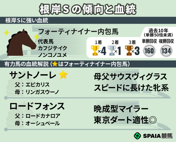 根岸Sの傾向と注目血統,ⒸSPAIA