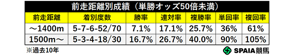 前走距離別成績（単勝オッズ50倍未満）,ⒸSPAIA
