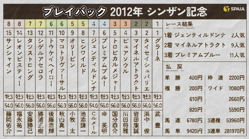【シンザン記念】牡馬相手に強さを見せた“女傑”ジェンティルドンナ　後の三冠牝馬を生んだ2012年をプレイバック