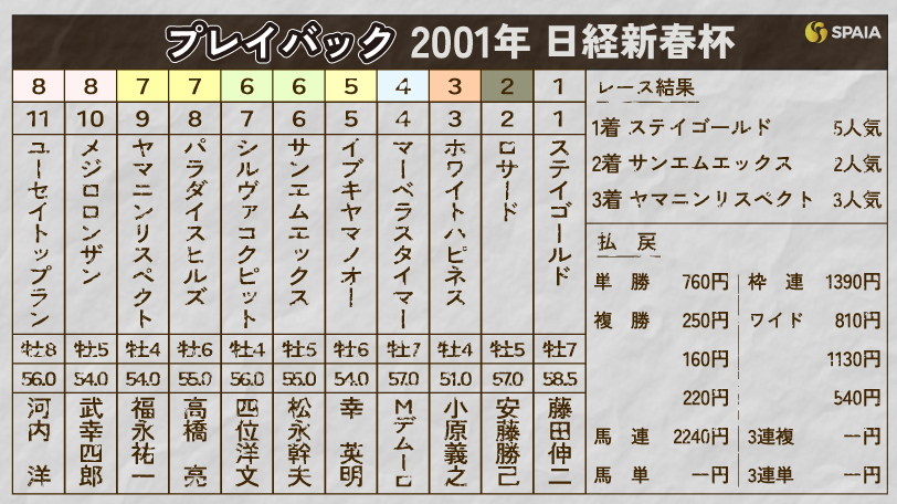 【日経新春杯】7歳馬ステイゴールドが魅せた最速の末脚　飛躍の第一歩となった2001年をプレイバック