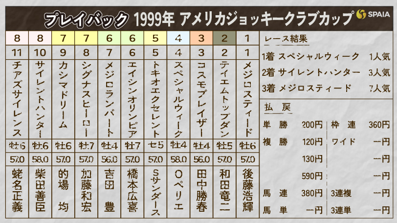 【AJCC】スペシャルウィークが積極策でダービー馬の力示す　大躍進に弾みをつけた1999年をプレイバック
