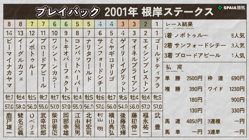 【根岸S】ブロードアピールの豪脚をしのいだノボトゥルー　強豪が集結した2001年をプレイバック