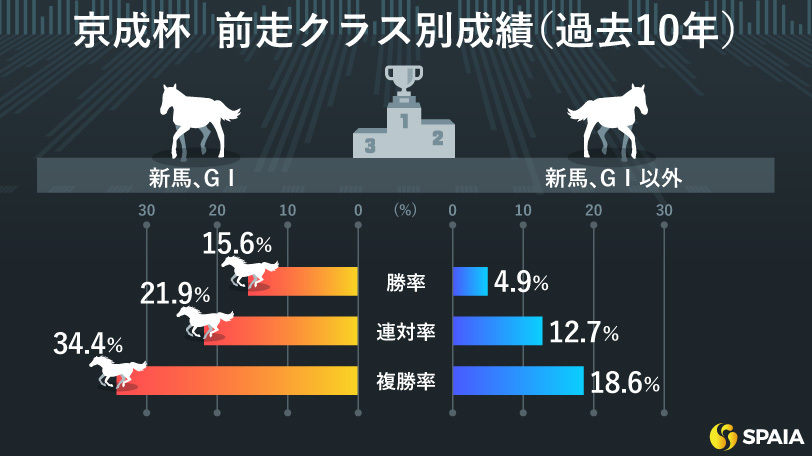 【京成杯】新馬戦の内容優秀、2戦目の上積みに期待大　キセキ初年度産駒の良血馬アクセスを推奨