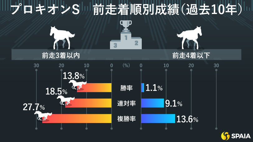 【プロキオンS】前走完勝で復調気配　ブライアンセンスの持続性能に注目