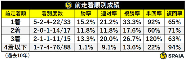 前走着順別成績,ⒸSPAIA