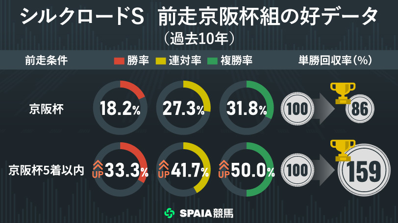 【シルクロードS】単回158%の“京阪杯善戦組”に熱視線　今が充実期、7歳エーティーマクフィの連勝に期待