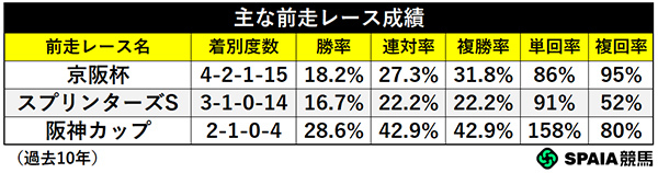 前走レース別成績,ⒸSPAIA