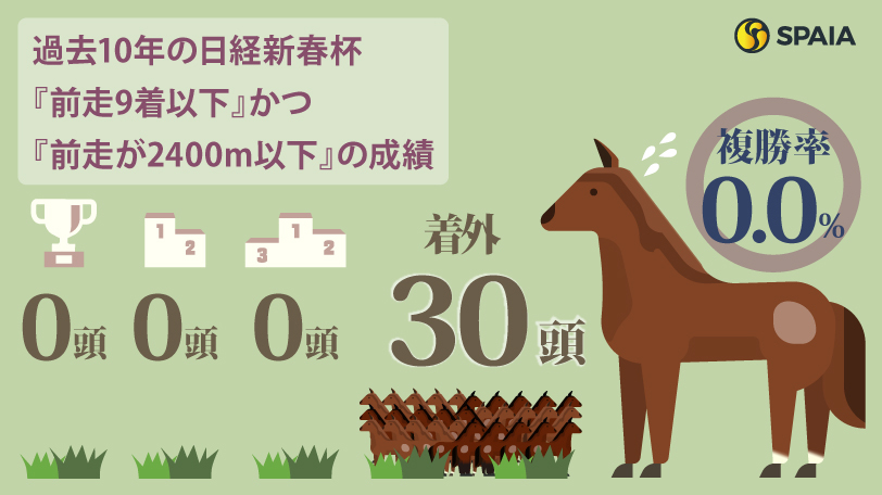 【日経新春杯】エリザベス女王杯3着馬ライラックは消し　ハイブリッド式消去法