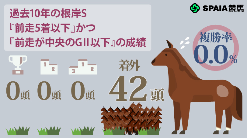 過去10年の根岸S『前走5着以下』×『前走が中央のGⅡ以下』の成績,ⒸSPAIA