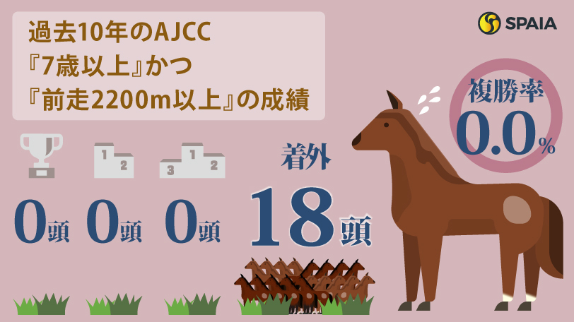 【AJCC】オールカマー2着馬ドゥラドーレスは消し　ハイブリッド式消去法