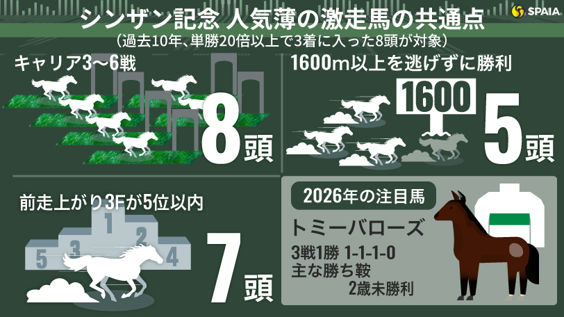 【シンザン記念】3連単“6桁配当”頻発の波乱レース　3つの激走条件満たす注目穴馬