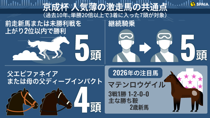 【京成杯】3連単は15年連続で万馬券　激走3条件に合致する注目穴馬