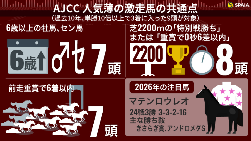 【AJCC】3つの激走条件から浮上　“GⅠ級”の力秘める古豪が好配の使者に