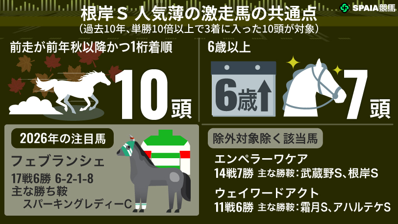 【根岸S】狙い目は“勢いあるベテラン”　名手が導く6歳牝馬フェブランシェに激走気配