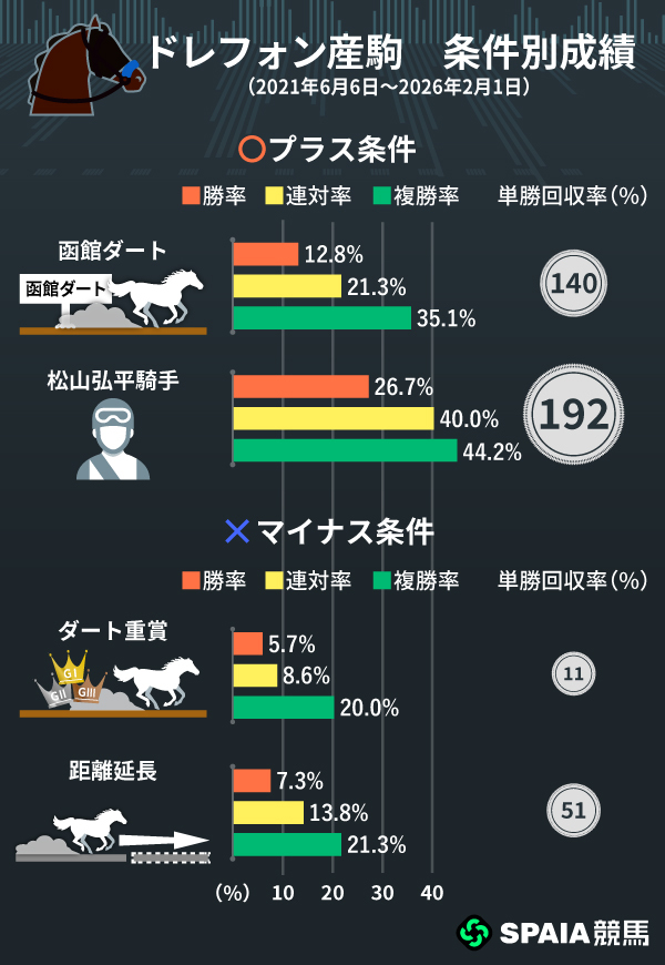 ドレフォン産駒のプラス条件、マイナス条件,ⒸSPAIA