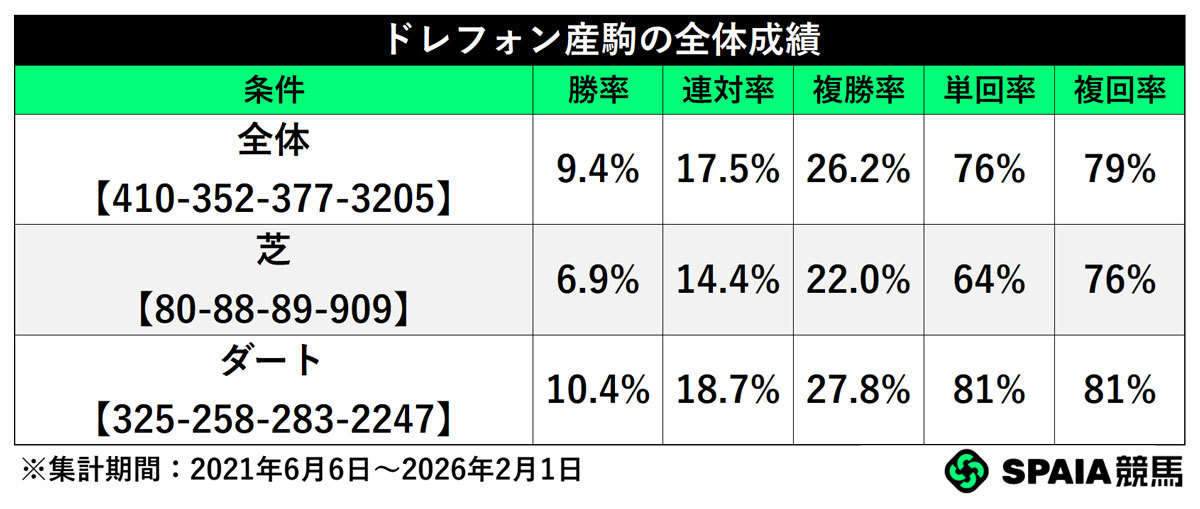 ドレフォン産駒の通算成績,ⒸSPAIA