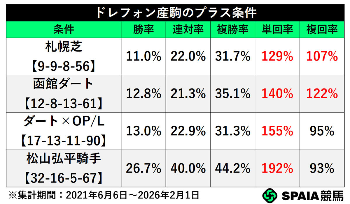 ドレフォン産駒のプラス条件,ⒸSPAIA