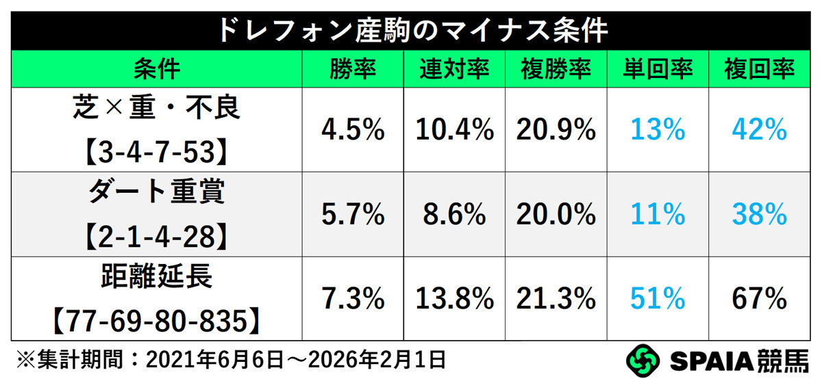 ドレフォン産駒のマイナス条件,ⒸSPAIA