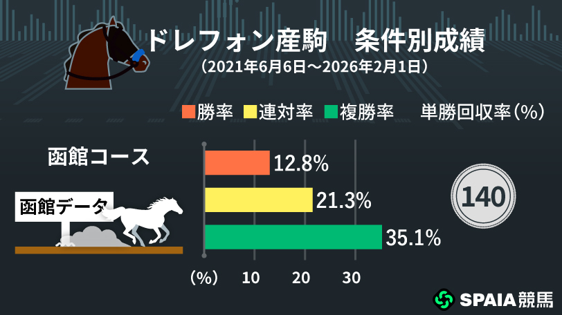 平坦コースが狙い目、松山弘平騎手とのコンビは単回192%　ドレフォン産駒のプラス条件、マイナス条件